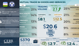 Infographics: Trade and investment cooperation between Uzbekistan and the CIS countries