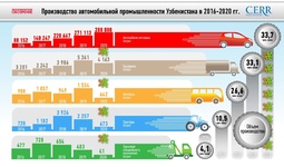 Обзор Центра экономических исследований и реформ: развитие автомобильной промышленности Узбекистана за 5 лет