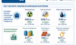 Итоги экспорта Узбекистана за I квартал 2026 года
