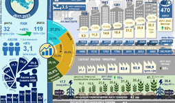 Infografika: 2017-2023 yillarda Toshkent viloyatining ijtimoiy-iqtisodiy rivojlanishi