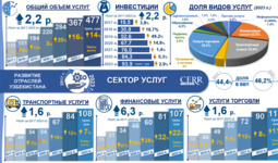 Инфографика: Развитие сферы услуг в Узбекистане в 2017 – 2023 гг.