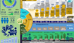 Инфографика: Социально-экономическое развитие Кашкадарьинской области за 2017-2022 годы