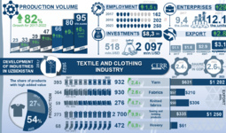 Infographics: The development of the textile, clothing and knitwear industry in Uzbekistan in 2017-2023