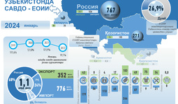 Инфографика: Ўзбекистоннинг 2024 йил январь ойларидаги ЕОИИ билан савдо алоқаси