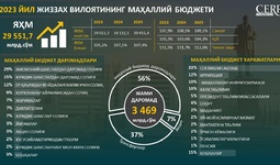 Инфографика: Жиззах вилоятининг 2023 йил учун маҳаллий бюджети таркиби