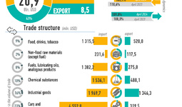 Infographics: Uzbekistan's foreign trade for January-April 2024