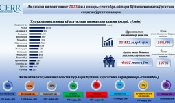 Andijon viloyatining 2023 yil yanvar-sentyabr oylari bo‘yicha xizmat ko‘rsatish sohasi tahlil qilindi