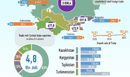 Infographics: Uzbekistan's Trade with Central Asian Countries in August 2025