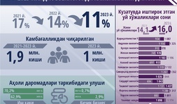 2023 йил якунлари бўйича Ўзбекистон Республикасида камбағаллик кўрсаткичларини баҳолаш (+инфографика)