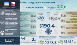 Infografika: O‘zbekiston va Chexiya o‘rtasida savdo-iqtisodiy va investitsiyaviy hamkorlik