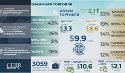 Infografika: O‘zbekiston va Rossiya o‘rtasidagi savdo va investitsiyaviy hamkorlik