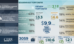 Инфографика: Торгово-инвестиционное сотрудничество Узбекистана с Россией