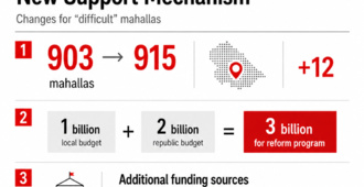 Support for “difficult” mahallas will be strengthened through social contracts and preferential loans