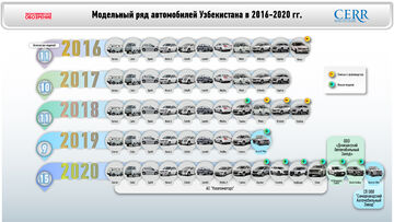 Инфографика: Обзор автомобильной промышленности Узбекистана за 2016-2021 годы