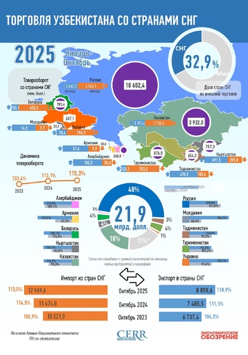 Инфографика: Торговля Узбекистана со странами СНГ в октябре 2025 года