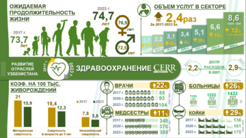 Инфографика: Развитие сферы здравоохранения Узбекистана в 2017-2023 гг.