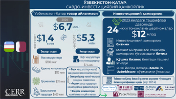 Инфографика: Ўзбекистон ва Қатар ўртасидаги савдо-инвестициявий ҳамкорлик