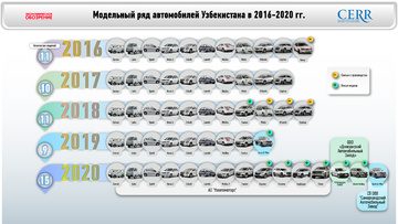 Infografika: 2016-2020 yillarda O‘zbekiston avtomobilsozlik sanoatiga umumiy sharh