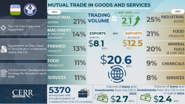 Infographics: Trade and investment cooperation between Uzbekistan and the CIS countries