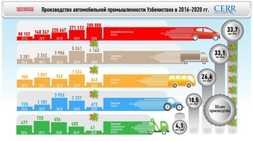 Обзор Центра экономических исследований и реформ: развитие автомобильной промышленности Узбекистана за 5 лет