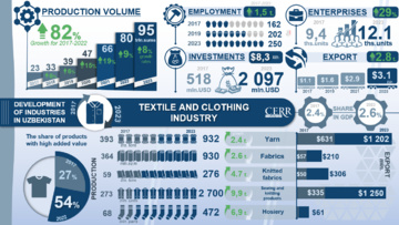 Infographics: The development of the textile, clothing and knitwear industry in Uzbekistan in 2017-2023