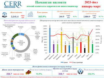 Namangan viloyatining 2023 yil yanvar-mart yakunlari bo‘yicha asosiy kapitalga kiritilgan investitsiyalar tahlil qilindi.