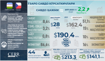 Infografika: O‘zbekiston va Chexiya o‘rtasida savdo-iqtisodiy va investitsiyaviy hamkorlik