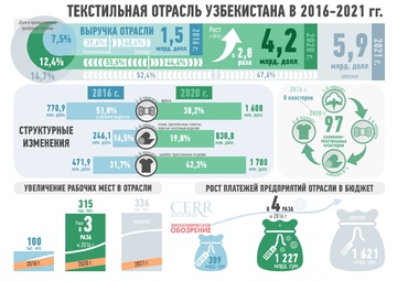 Infografika: 2016-2021 yillarda O‘zbekiston to‘qimachilik sanoati