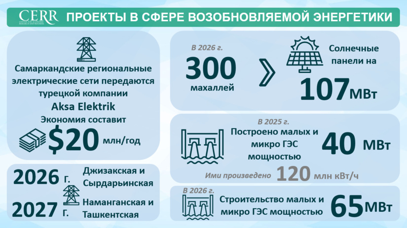 Инфографика: Проекты в сфере возобновляемой энергетики