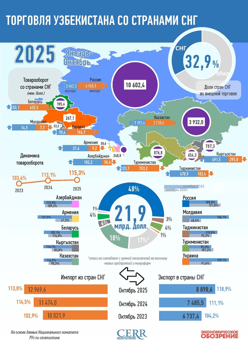 Инфографика: Торговля Узбекистана со странами СНГ в октябре 2025 года