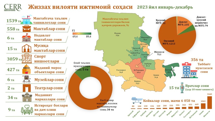 Жиззах вилояти ижтимоий соҳасининг  2023 йил январь-декабрь ҳолати Жиззах вилояти ижтимоий соҳасининг  2023 йил январь-декабрь ҳолати