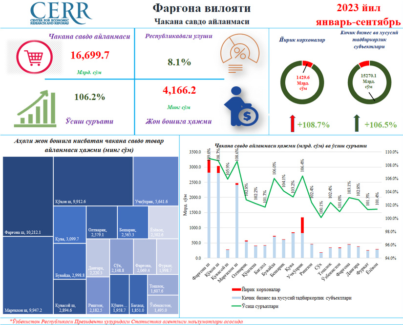 Фарғона вилоятининг 2023 йил январь-сентябрь ойлари якунлари бўйича чакана савдо кўрсаткичлари таҳлили Фарғона вилоятининг 2023 йил январь-сентябрь ойлари якунлари бўйича чакана савдо кўрсаткичлари таҳлили