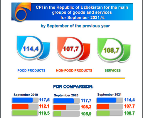 Inflation in the consumer sector of Uzbekistan amounted to 1.1 % in September