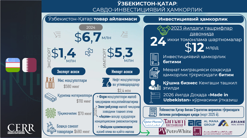 Инфографика: Ўзбекистон ва Қатар ўртасидаги савдо-инвестициявий ҳамкорлик