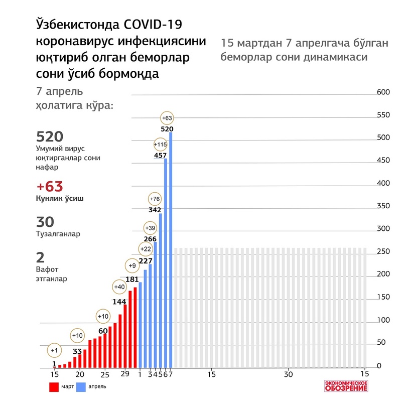 Инфографика: Ўзбекистонда 15 мартдан 7 апрелгача COVID-19 коронавирус инфекциясини юқтириб олган беморлар сони Инфографика: Ўзбекистонда 15 мартдан 7 апрелгача COVID-19 коронавирус инфекциясини юқтириб олган беморлар сони