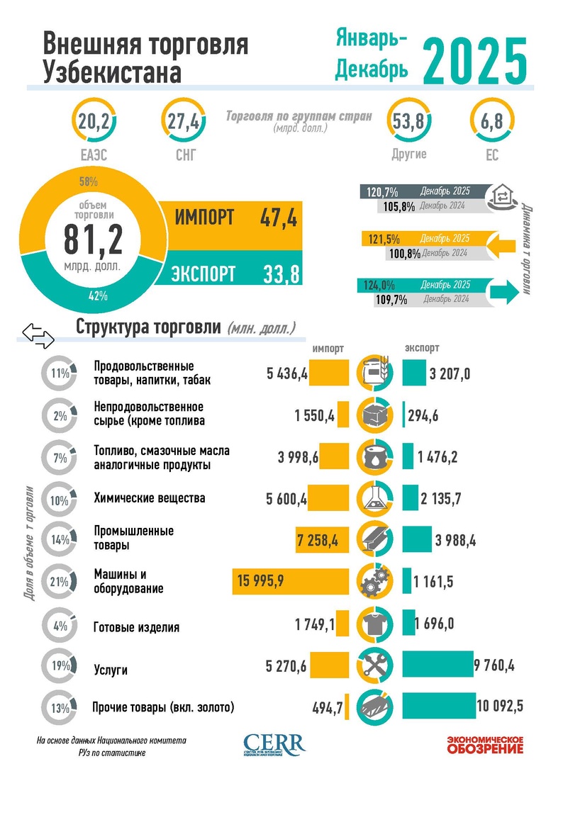 Инфографика: Внешняя торговля Узбекистана за 2025 год