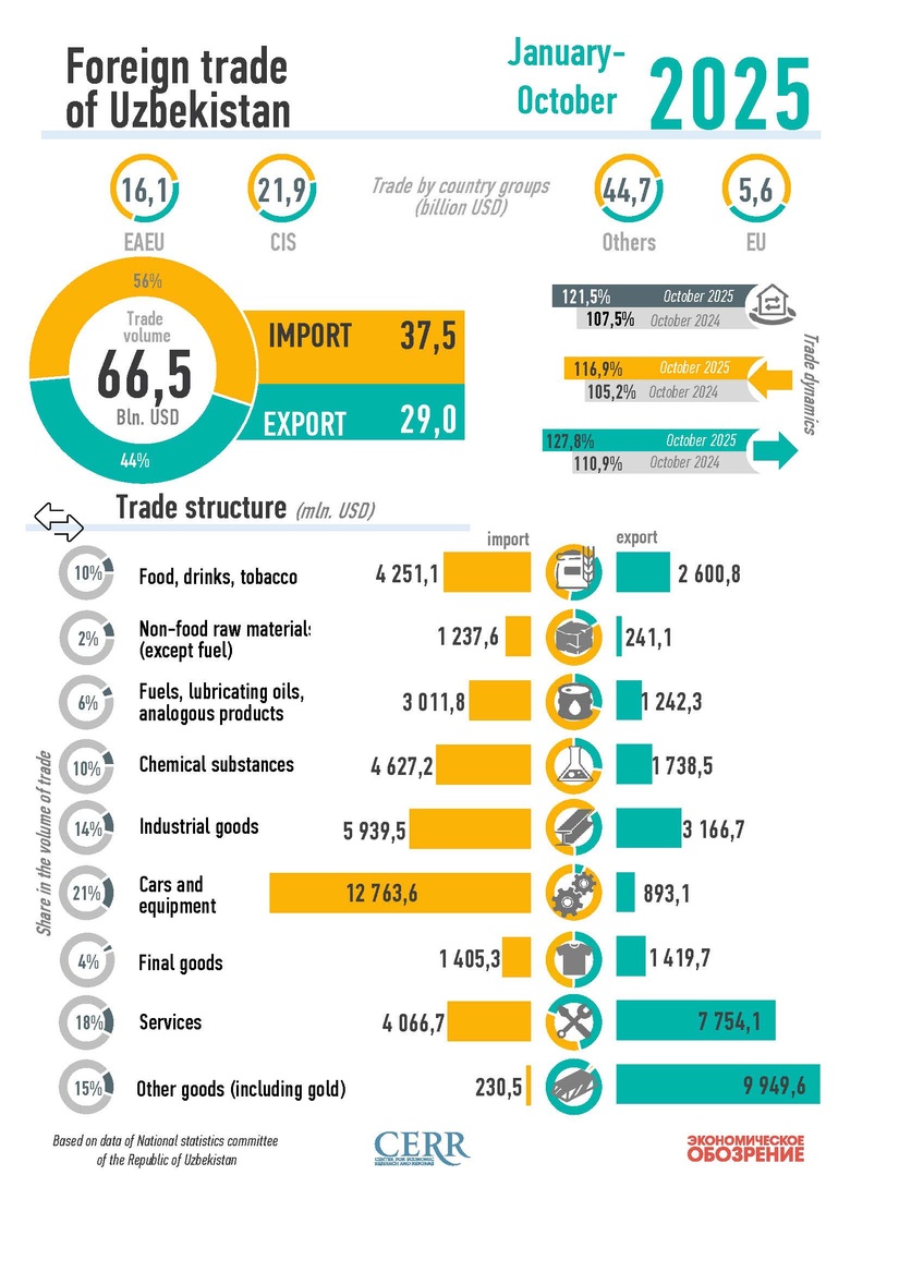Infographics: Uzbekistan's foreign trade for October 2025