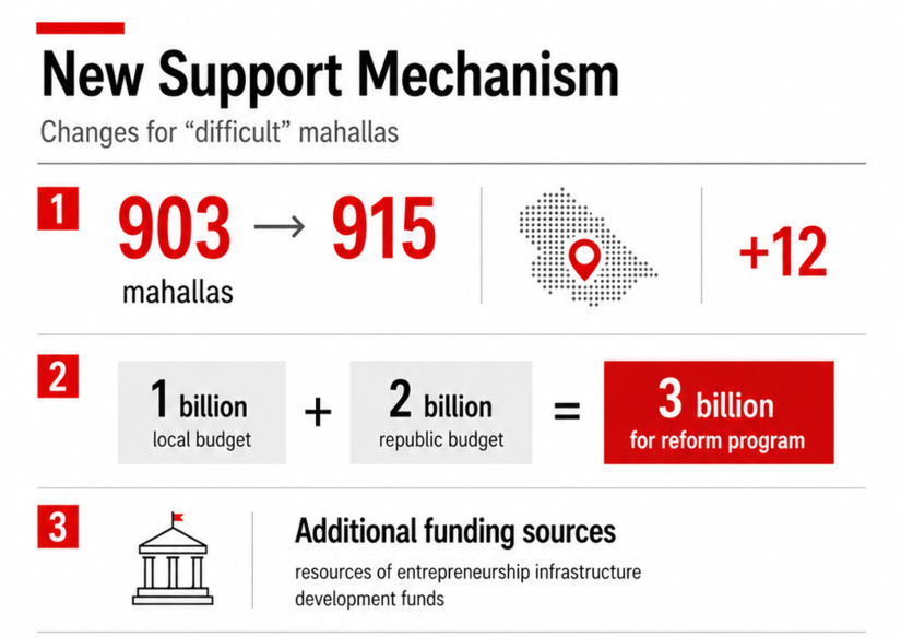 Support for “difficult” mahallas will be strengthened through social contracts and preferential loans
