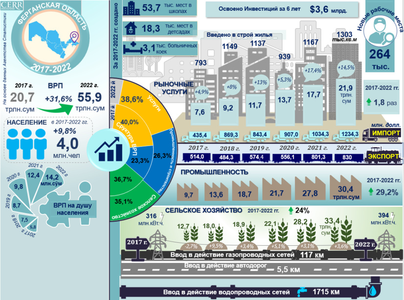 Инфографика: Социально-экономическое развитие Ферганской области за 2017-2022 годы