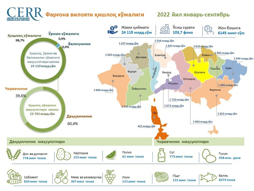 Фарғона вилояти қишлоқ хўжалиги соҳасининг 2022 йил январь-сентябрь ойлари якунлари Фарғона вилояти қишлоқ хўжалиги соҳасининг 2022 йил январь-сентябрь ойлари якунлари