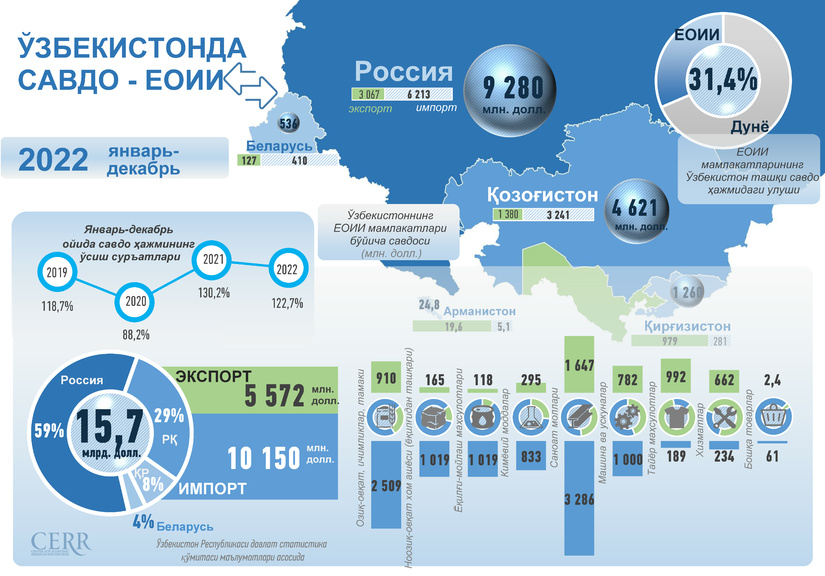 Инфографика: Ўзбекистоннинг 2022 йил январь-декабрь ойларидаги ЕОИИ билан савдо алоқаси