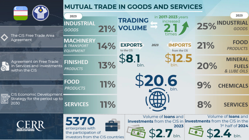 Infographics: Trade and investment cooperation between Uzbekistan and the CIS countries