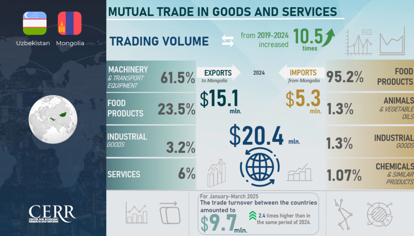 On the State and Prospects of Trade and Economic Cooperation Between Uzbekistan and Mongolia