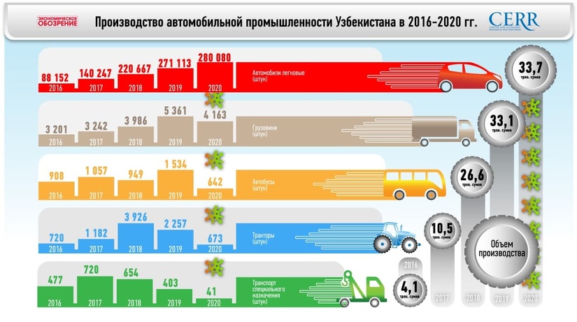 Обзор Центра экономических исследований и реформ: развитие автомобильной промышленности Узбекистана за 5 лет
