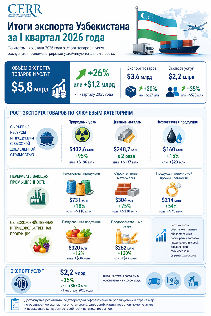 Итоги экспорта Узбекистана за I квартал 2026 года
