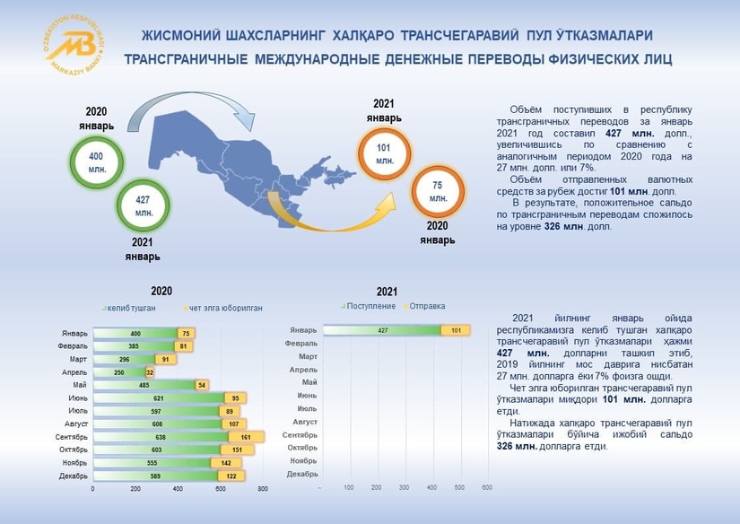 Объем денежных переводов в Узбекистан за январь 2021 года составил $427 млн