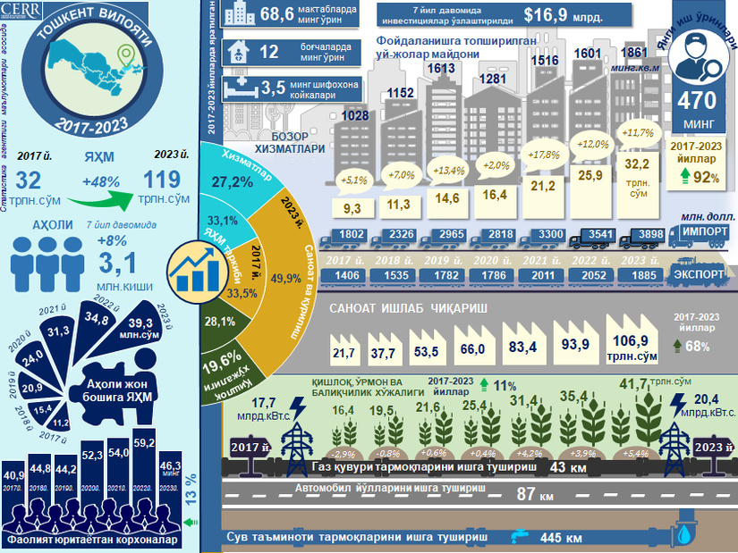 Infografika: 2017-2023 yillarda Toshkent viloyatining ijtimoiy-iqtisodiy rivojlanishi