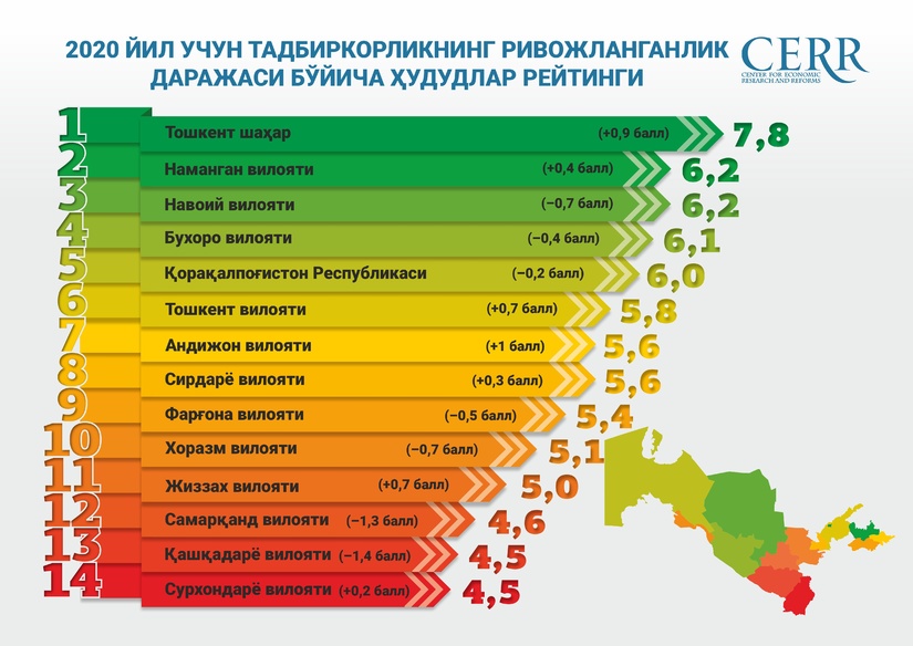 Ўзбекистон ҳудудларида тадбиркорликни ривожлантириш даражаси баҳоланди Ўзбекистон ҳудудларида тадбиркорликни ривожлантириш даражаси баҳоланди