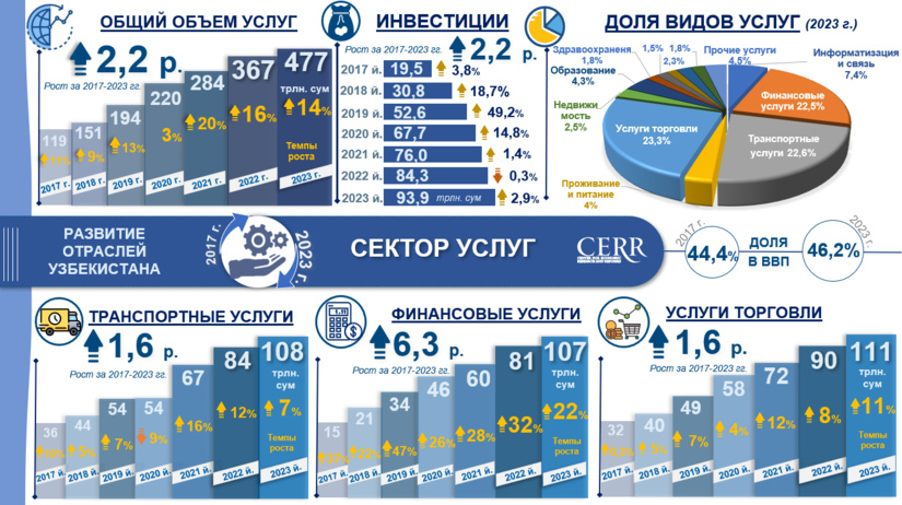 Инфографика: Развитие сферы услуг в Узбекистане в 2017 – 2023 гг.