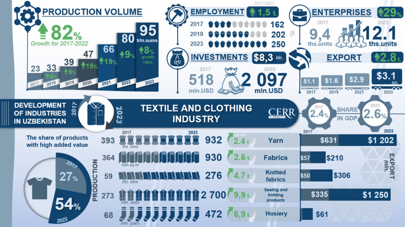 Infographics: The development of the textile, clothing and knitwear industry in Uzbekistan in 2017-2023 Infographics: The development of the textile, clothing and knitwear industry in Uzbekistan in 2017-2023